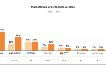 2024 生成式 AI 市场报告:企业支出增长率超 600%,安全性和 ROI 成关键决策点-AIPMClub